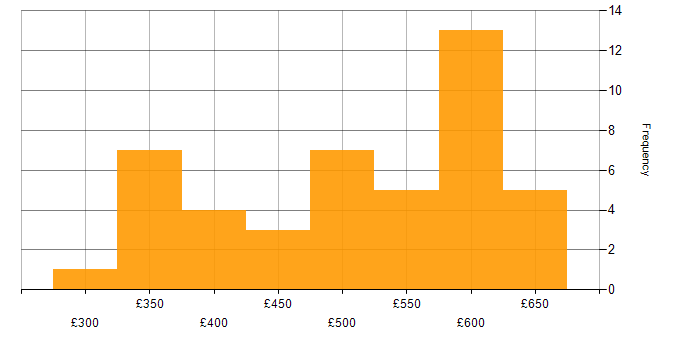 Daily rate histogram for Agile in Sheffield