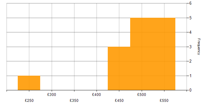 Daily rate histogram for AngularJS in Sheffield