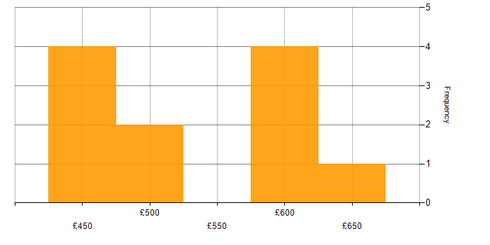 Daily rate histogram for API Development in Sheffield