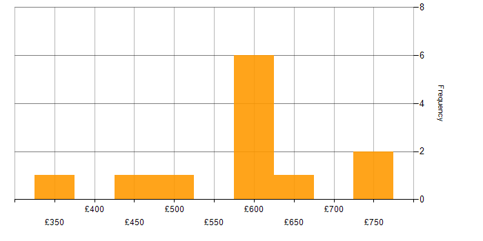 Daily rate histogram for Collaborative Working in Sheffield