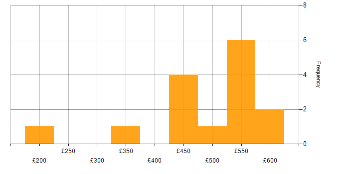 Daily rate histogram for Continuous Improvement in Sheffield