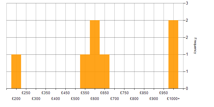 Daily rate histogram for Cybersecurity in Sheffield