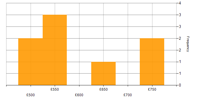 Daily rate histogram for Data Privacy in Sheffield