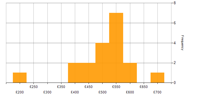 Daily rate histogram for Degree in Sheffield
