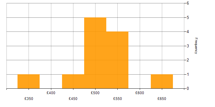 Daily rate histogram for JavaScript in Sheffield