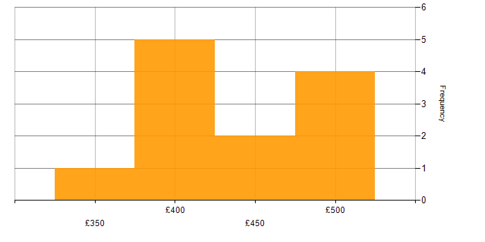 Daily rate histogram for Programmer in Sheffield