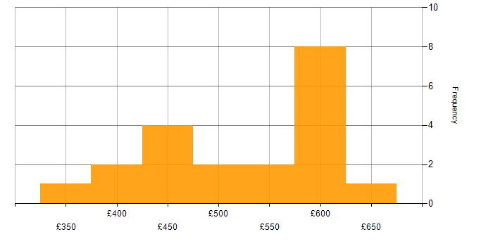 Daily rate histogram for Project Management in Sheffield