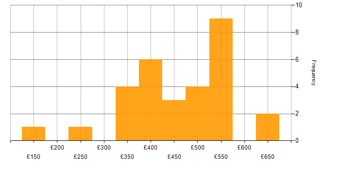 Daily rate histogram for Public Sector in Sheffield
