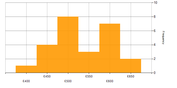 Daily rate histogram for Puppet in Sheffield