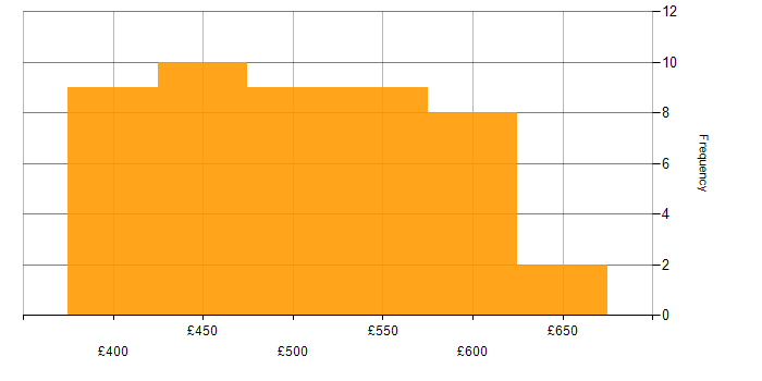 Daily rate histogram for Python in Sheffield