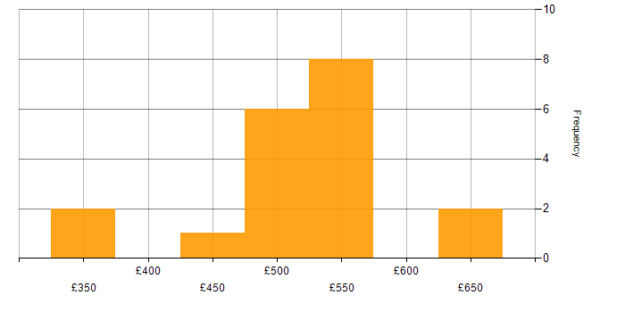 Daily rate histogram for Relational Database in Sheffield