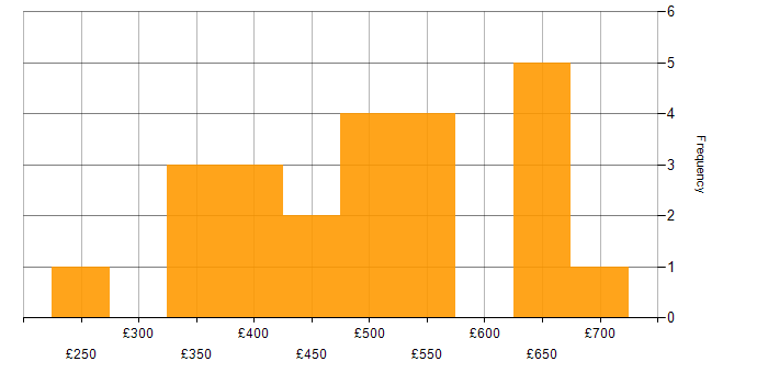 Daily rate histogram for Security Cleared in Sheffield