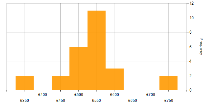 Daily rate histogram for Service Management in Sheffield