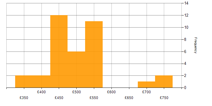 Daily rate histogram for ServiceNow in Sheffield