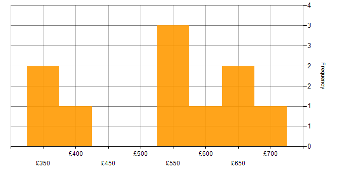 Daily rate histogram for Spring in Sheffield
