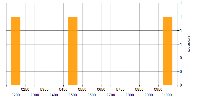 Daily rate histogram for Stakeholder Engagement in Sheffield