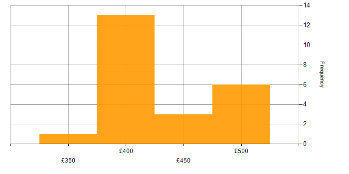 Daily rate histogram for Time Sharing Option in Sheffield