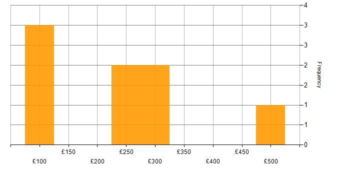 Daily rate histogram for Administrator in Shropshire