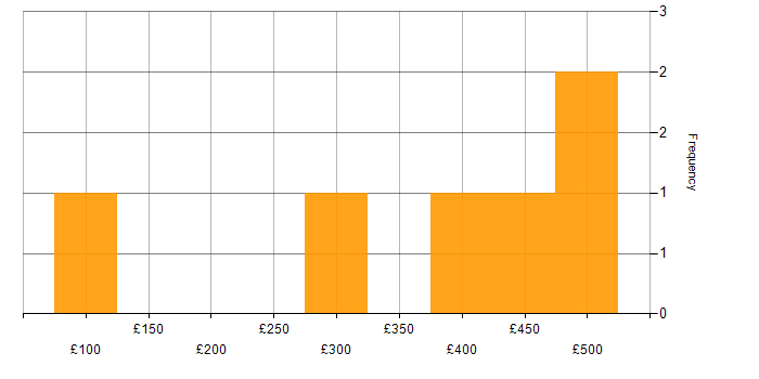 Daily rate histogram for BPSS Clearance in Shropshire