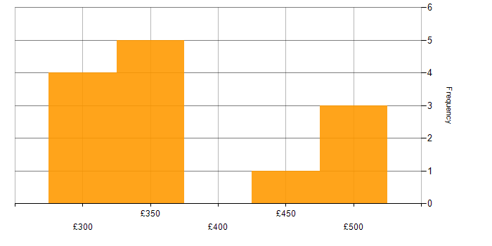 Daily rate histogram for Developer in Shropshire