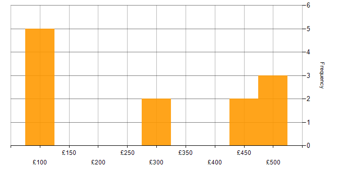 Daily rate histogram for Problem-Solving in Shropshire