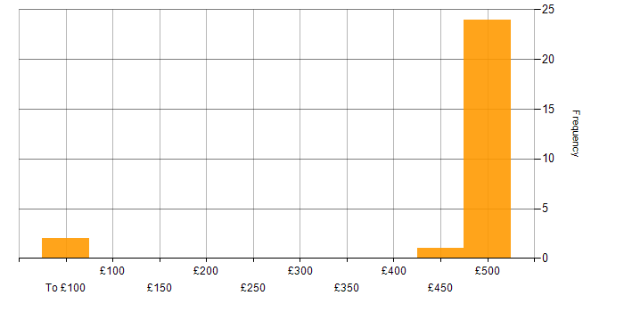Daily rate histogram for Programmer in Shropshire