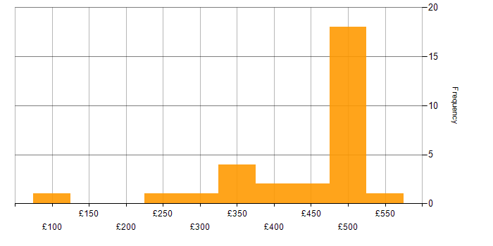 Daily rate histogram for Public Sector in Shropshire