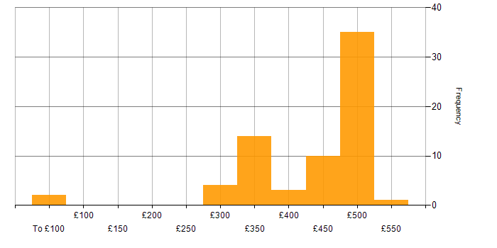 Daily rate histogram for SC Cleared in Shropshire