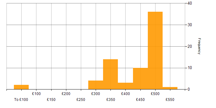 Daily rate histogram for Security Cleared in Shropshire