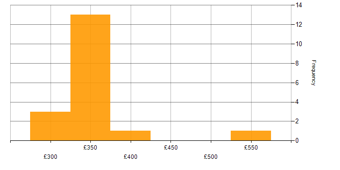 Daily rate histogram for Talend in Shropshire