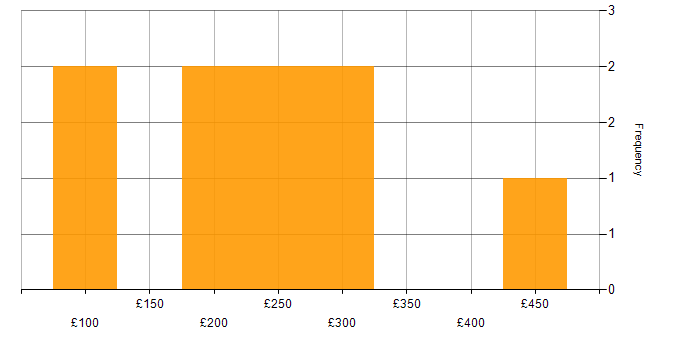 Daily rate histogram for Windows in Shropshire
