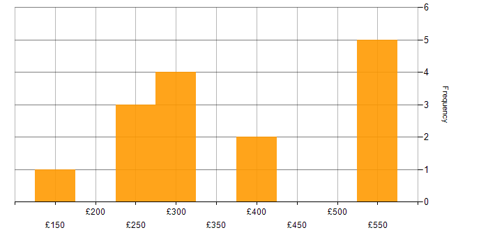 Daily rate histogram for Data Centre in Slough