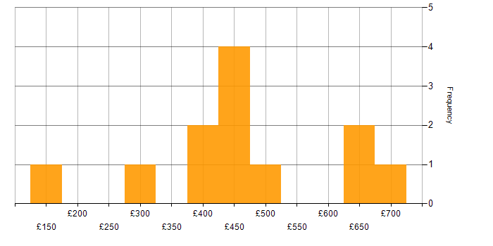 Daily rate histogram for Finance in Slough