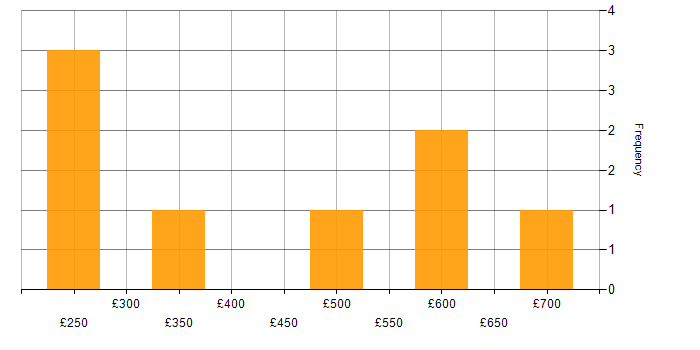 Daily rate histogram for Social Skills in Slough