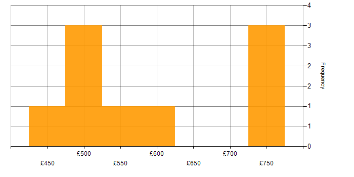 Daily rate histogram for Lead in Solihull
