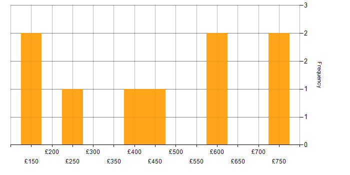 Daily rate histogram for SAP in Solihull