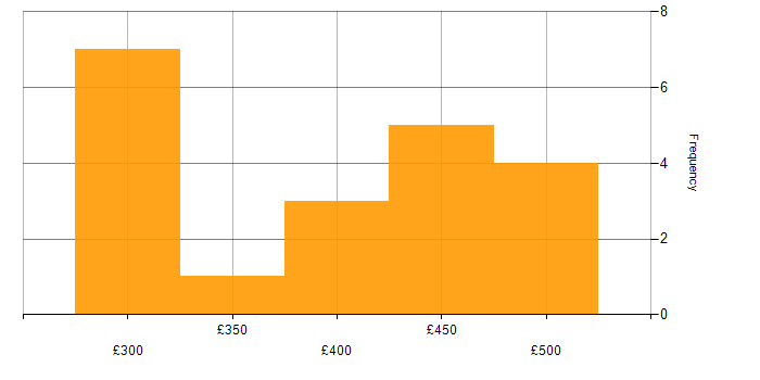 Daily rate histogram for SC Cleared in Solihull
