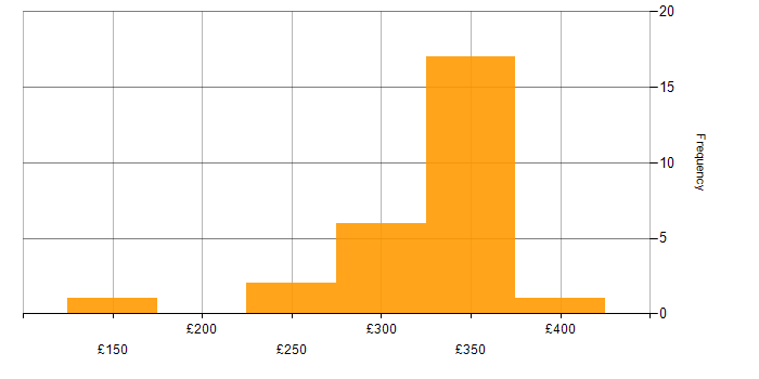 Daily rate histogram for WAN in Solihull