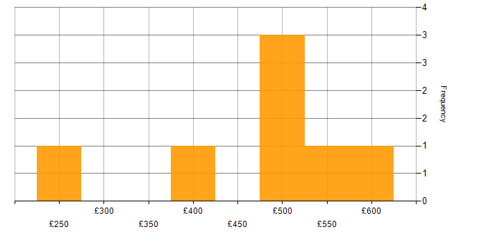 Daily rate histogram for Analytics in Somerset