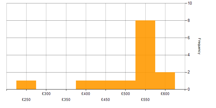 Daily rate histogram for Business Intelligence in Somerset
