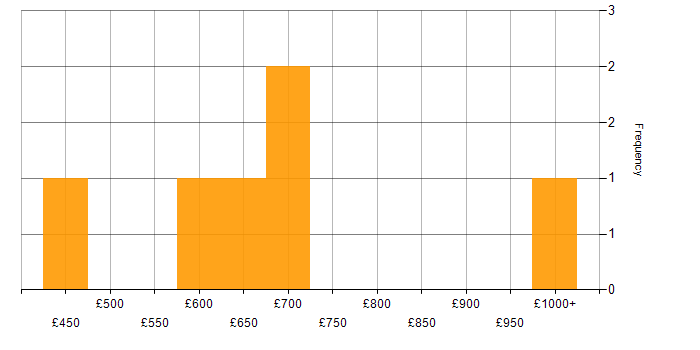 Daily rate histogram for Cybersecurity in Somerset