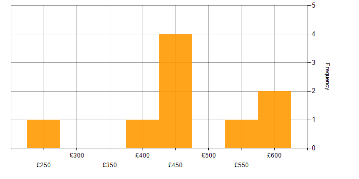 Daily rate histogram for Data Modelling in Somerset