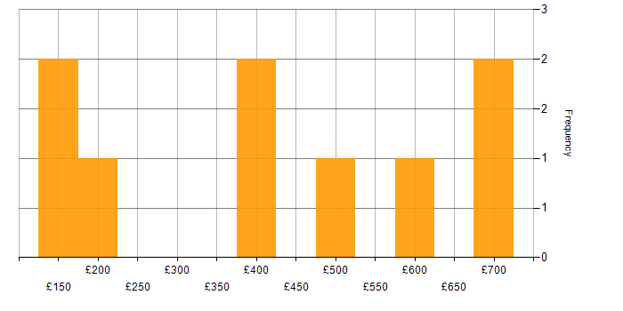 Daily rate histogram for Degree in Somerset