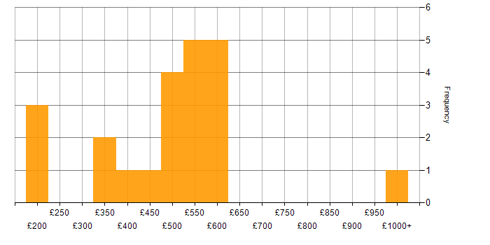 Daily rate histogram for Finance in Somerset