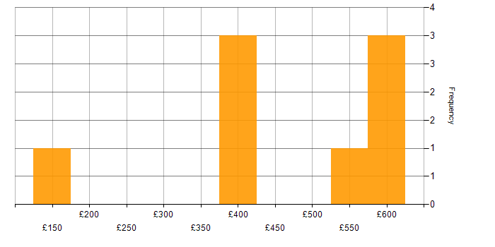 Daily rate histogram for Problem-Solving in Somerset