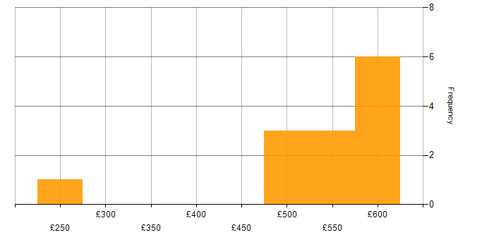 Daily rate histogram for Project Delivery in Somerset