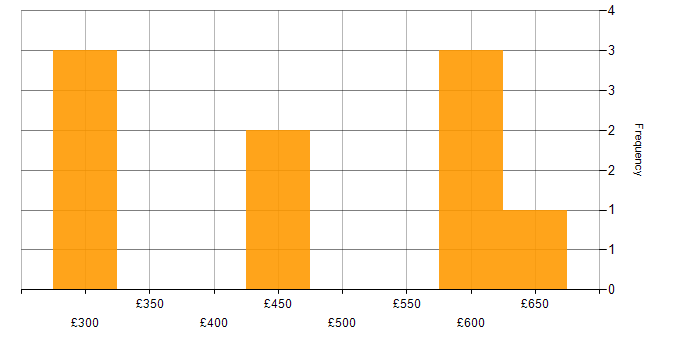 Daily rate histogram for Senior in Somerset