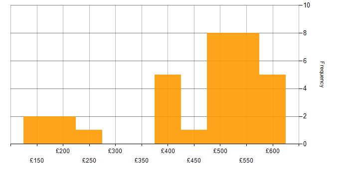 Daily rate histogram for Social Skills in Somerset