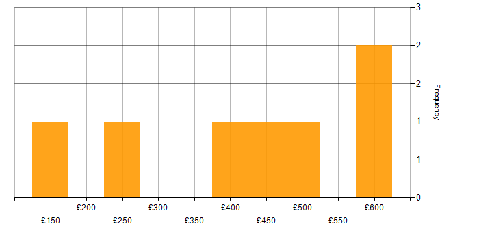Daily rate histogram for Stakeholder Management in Somerset