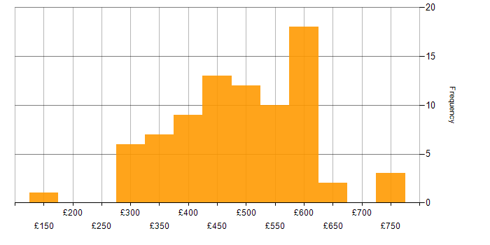 Daily rate histogram for .NET in the South East